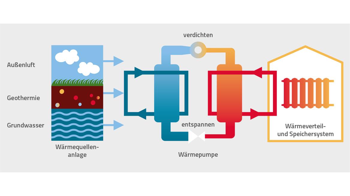 funktionsweise waermepumpe