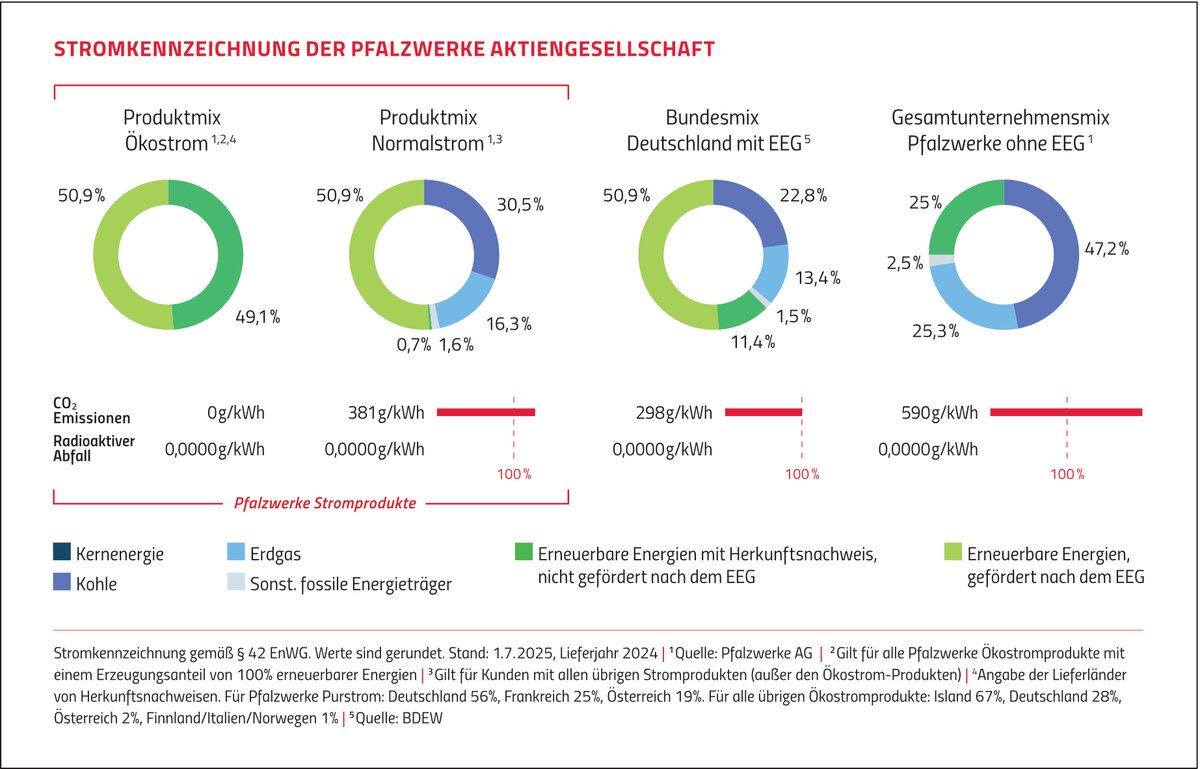Grafik Stromkennzeichnung | © Pfalzwerke Energieträger-Mix für Strom der Pfalzwerke | © Pfalzwerke