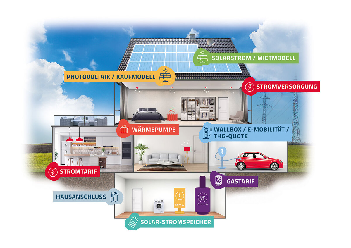 Zeichnung eines energetisch sanierten Hauses mit Handlungsmöglichkeiten wie PV-Anlage, Wärmepumpe, tc.